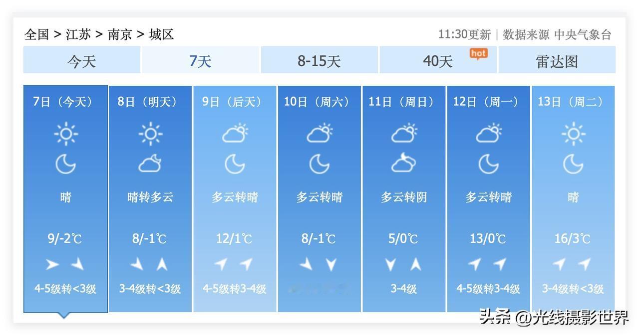 江苏省南京市，暖冬真的要长期盘踞三九四九啦！1月7日到21日，南京市，气温偏暖…