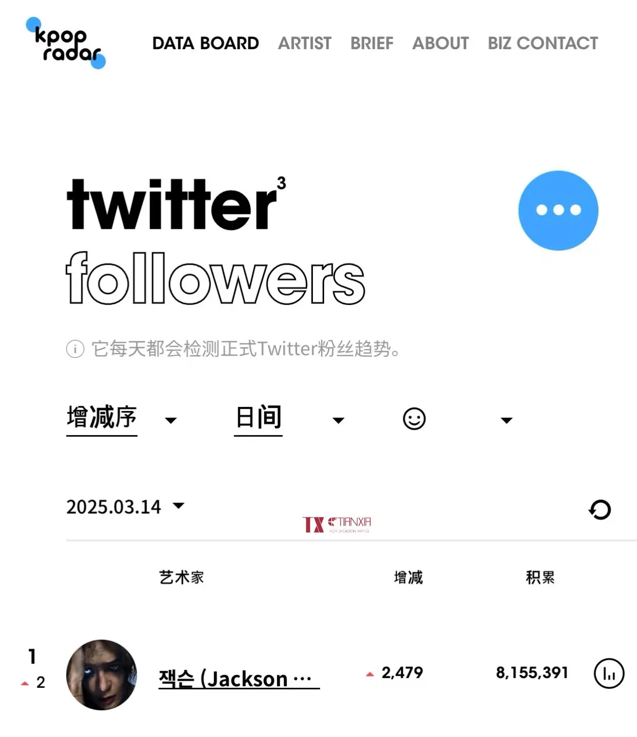 王嘉尔牛b😍。『根据Kpop Radar 统计王嘉尔 2025031...