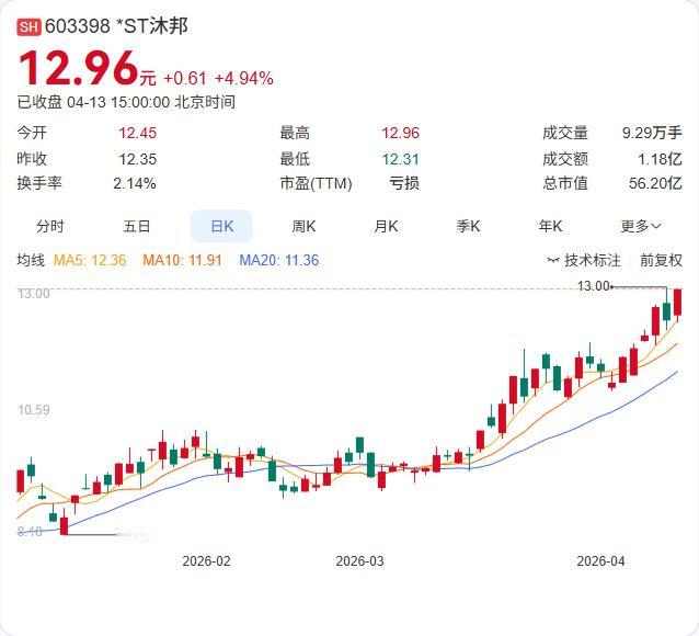 利空：估计年报披露日就是"大限"！

ST沐邦又发退市警报了！ 4月13日公司公