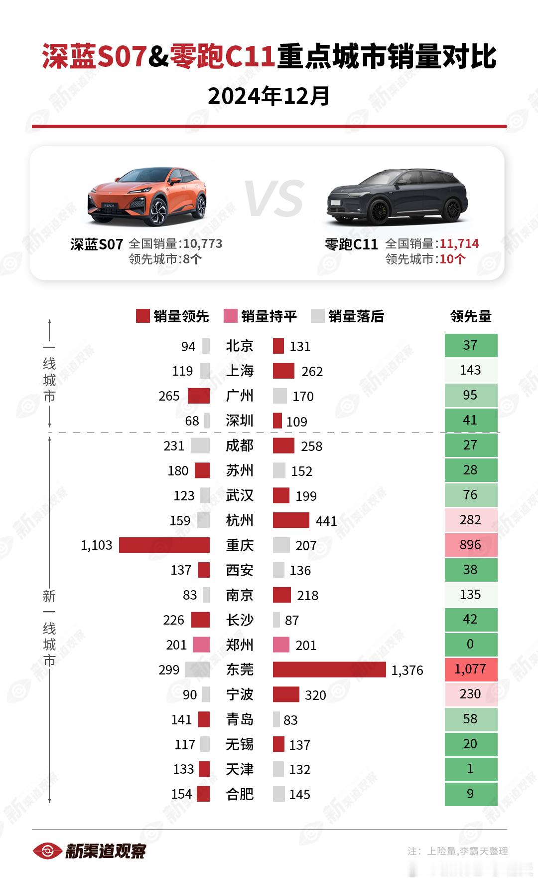 【深蓝S07vs. 零跑C11 12月重点城市销量对比】中端两个热门SUV也竞争