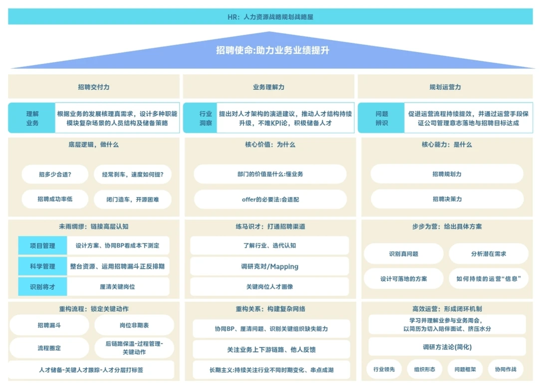 战略规划：战略屋构建全局视图