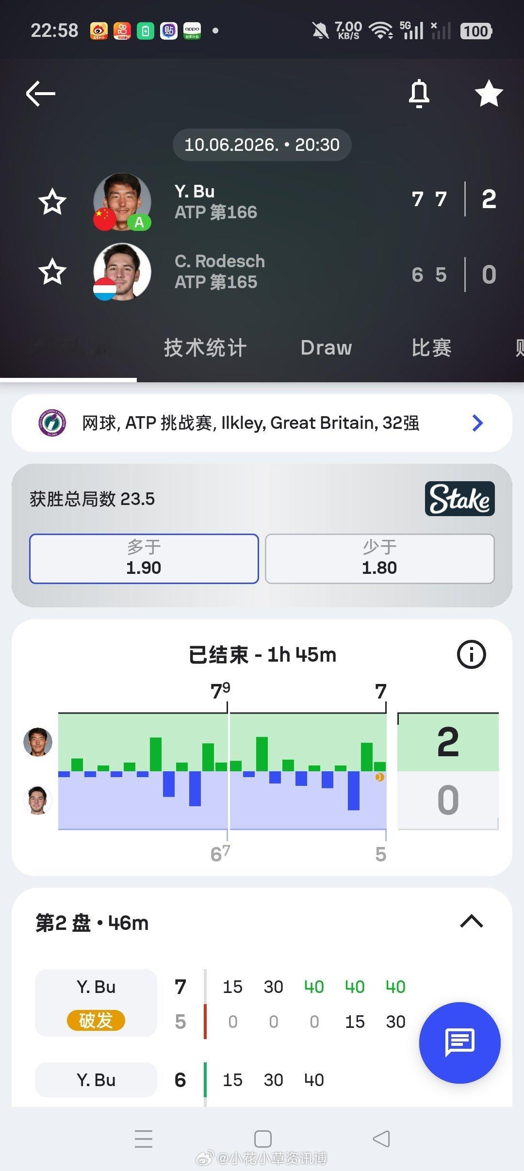 小花小草资讯【伊尔克利】男单正赛第一轮首轮布云朝克特🇨🇳7-6（7）/7-5