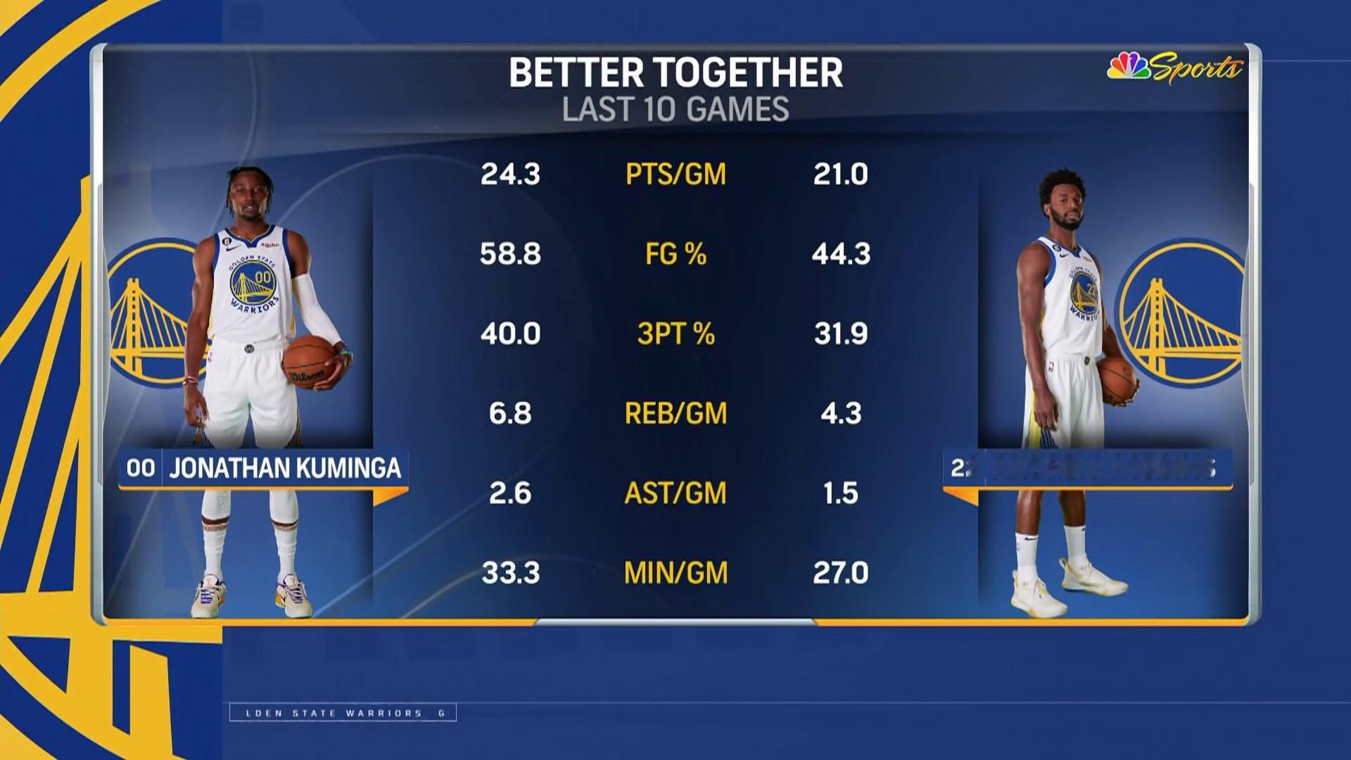 勇士双锋[笑哈哈][笑哈哈]#转发接龙开新年##金州勇士[超话]# ​​​