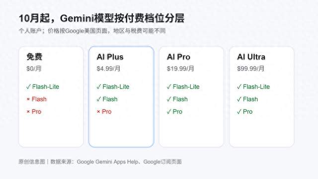 Gemini免费版缩水，想用强模型要付多少？
