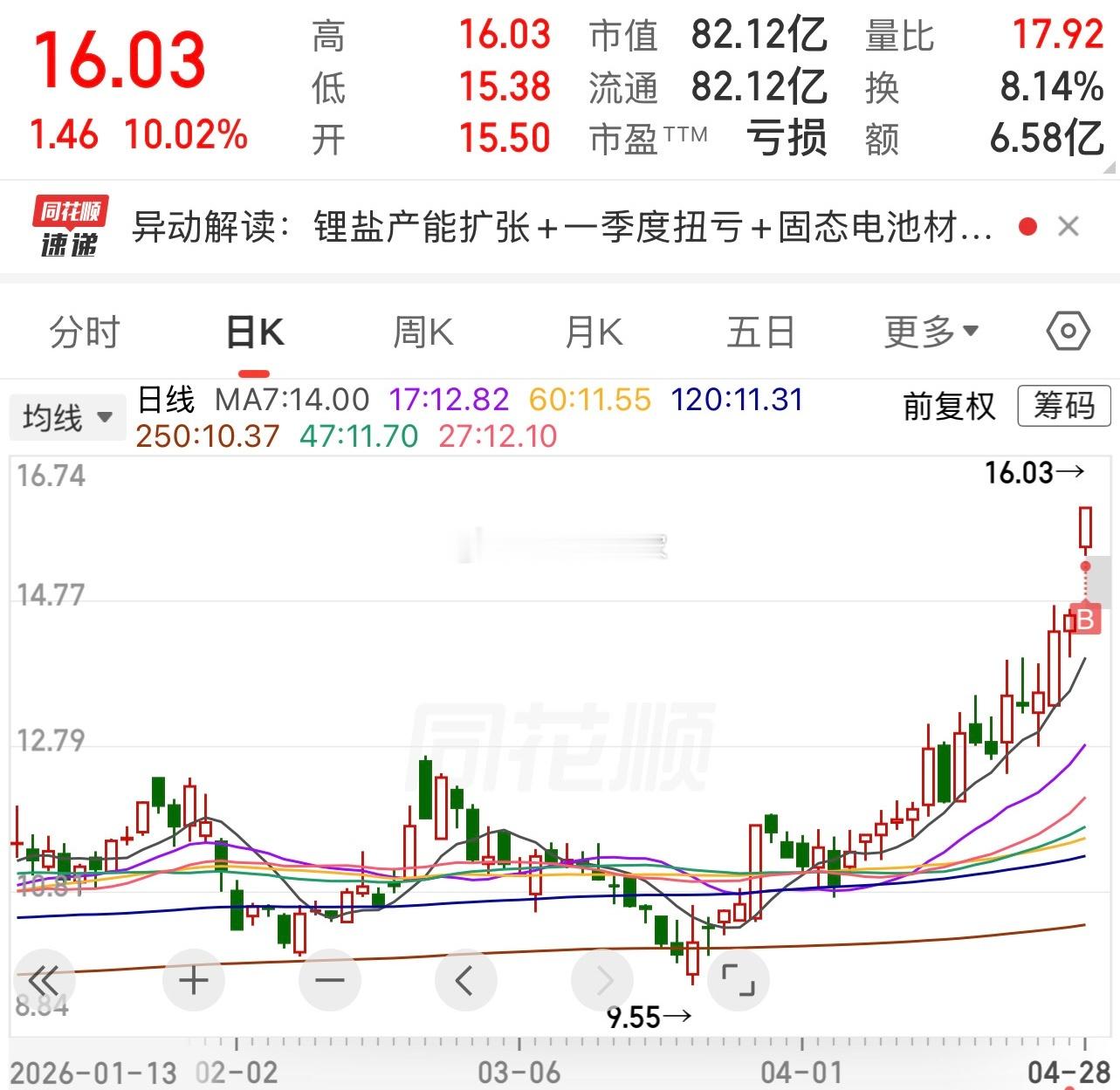 只能说没办法的办法。追高 