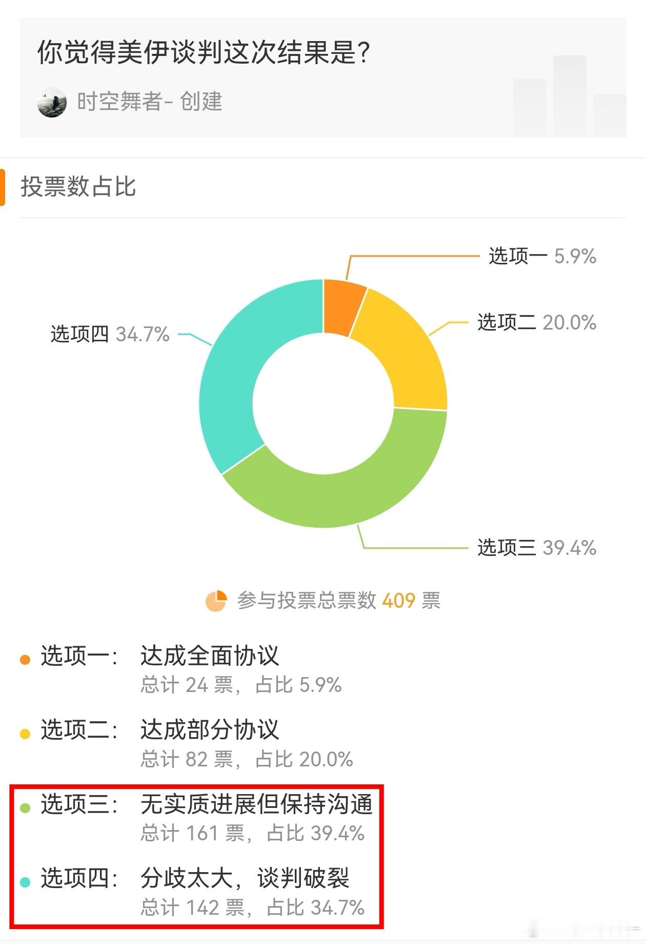 伊朗议长说美国未能赢得伊朗信任美伊局势的观点大部分粉丝都听进去了，心里都有数的。