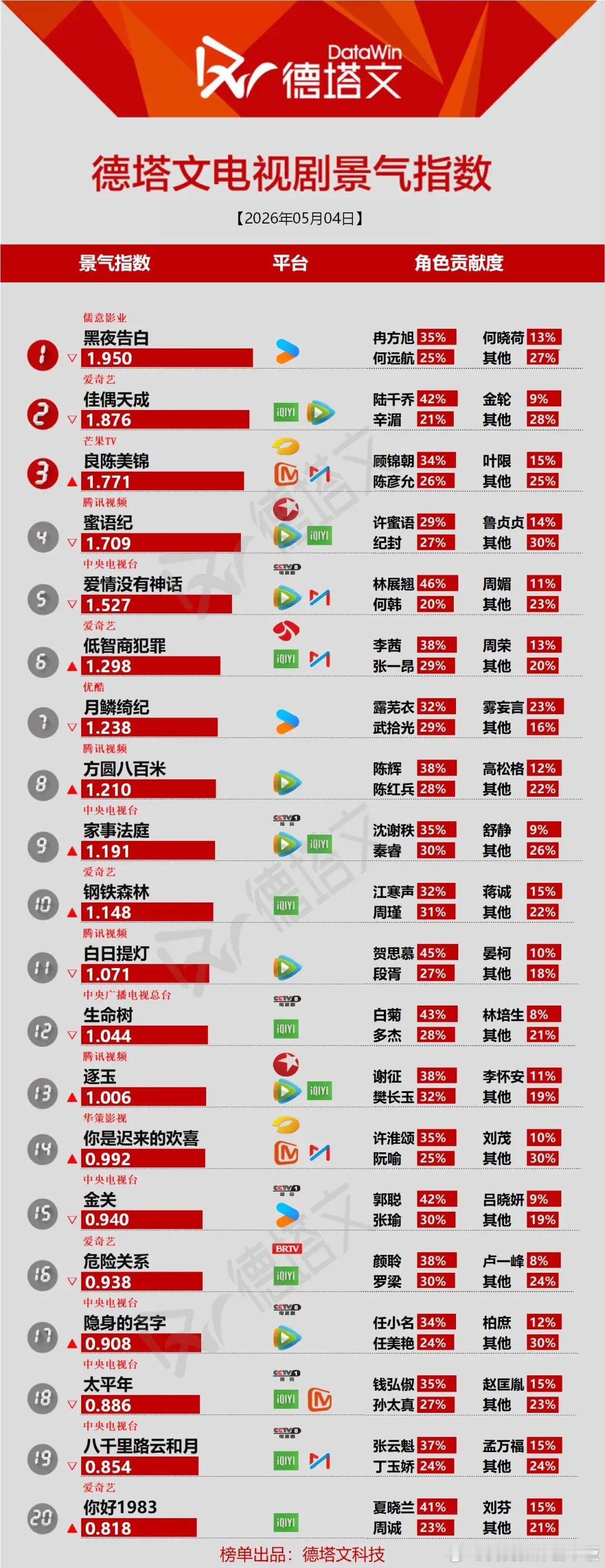 德塔文电视剧景气榜：头部剧角色贡献度藏玄机5月4日德塔文电视剧景气指数，《黑夜告