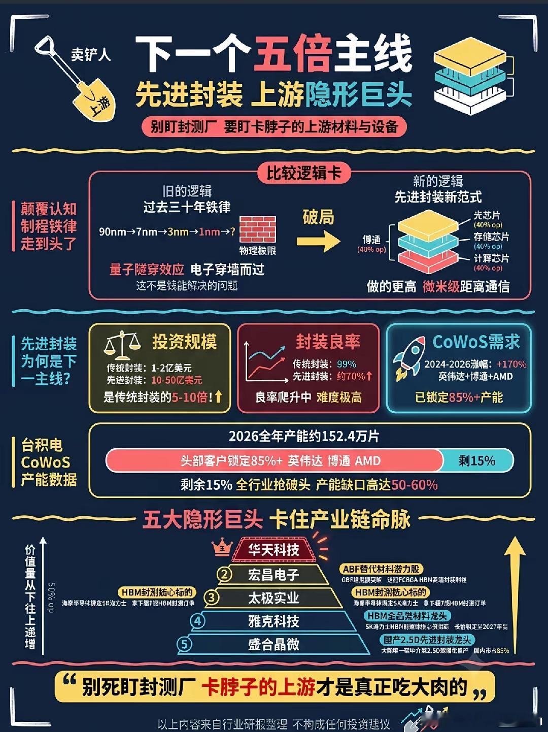 先进封装 