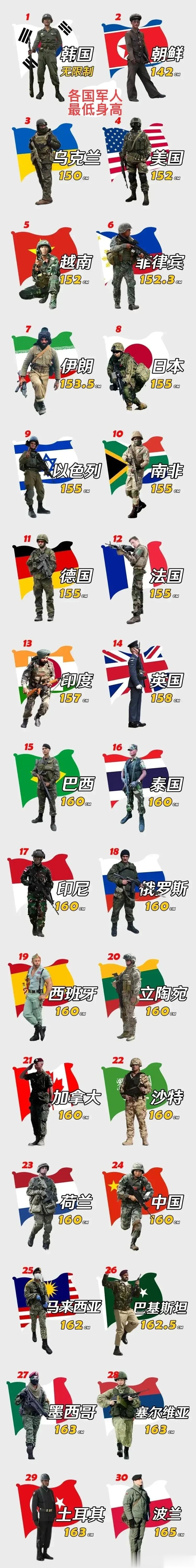 各国军人最低身高一览表(真让人惊掉下巴)。
朝鲜-142厘米，乌克兰-150，美