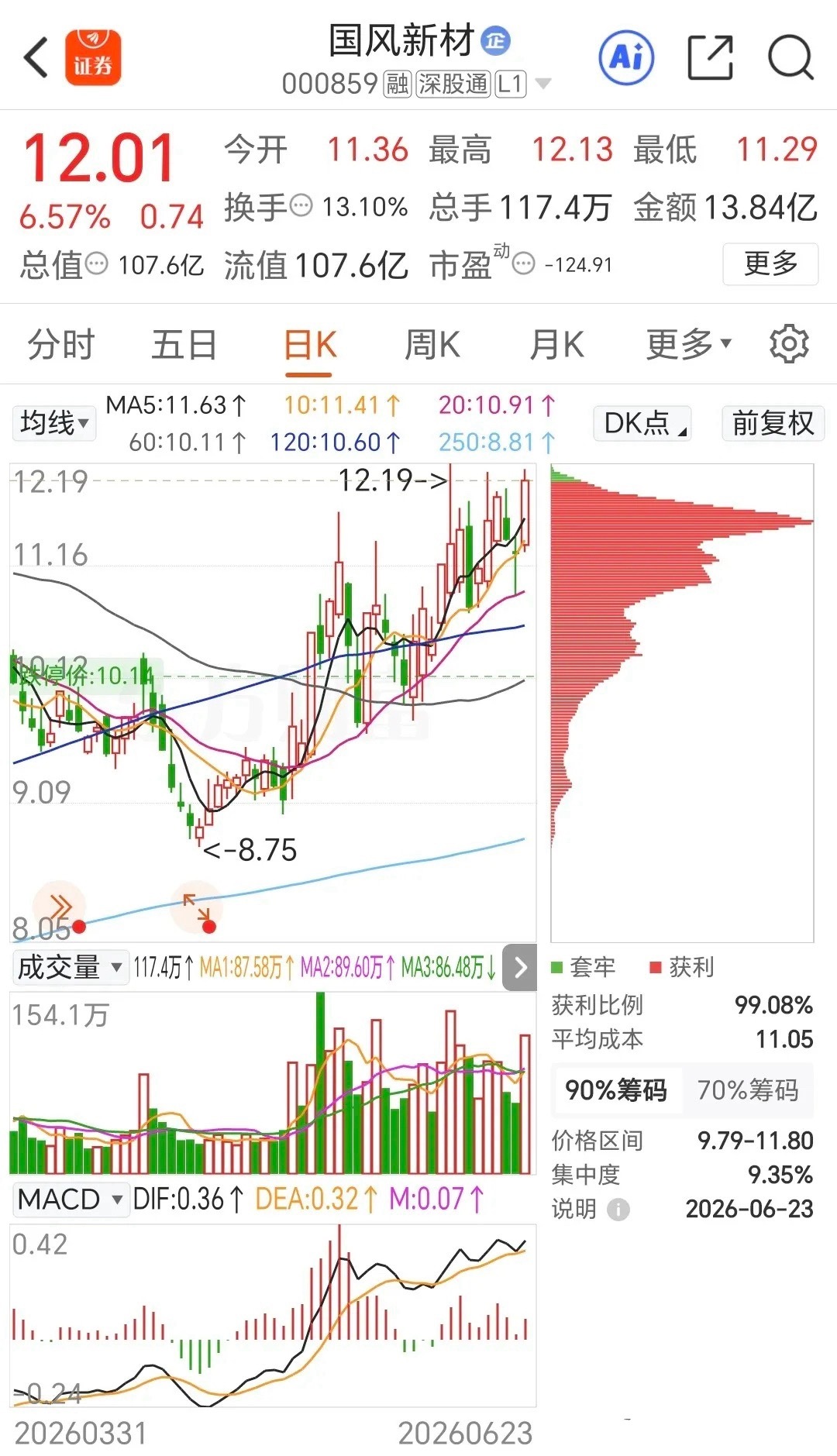 国风XC光刻胶+新能源+新材料突破箱体，震荡上行，换手率13.1%，成交额13.