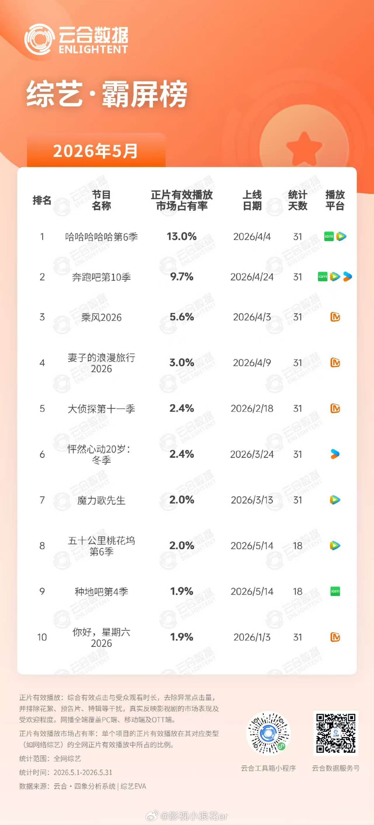 五哈五月云合榜top1五哈6五月综艺云合TOP1 五哈6拿下五月综艺云合榜单第一