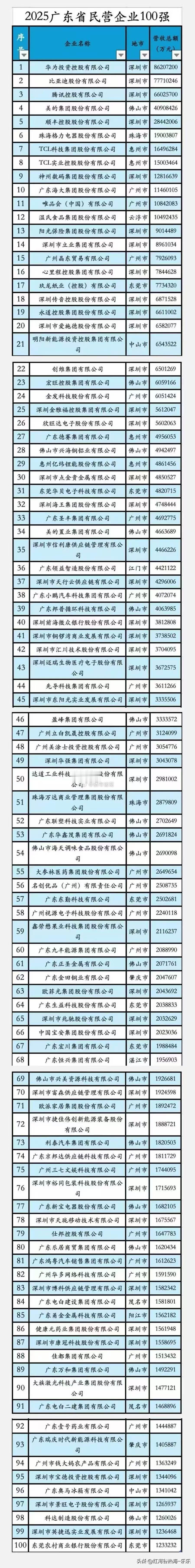 广东民企100强榜单：深圳独占40席，其中华为、比亚迪、腾讯包揽前三；广州和佛山