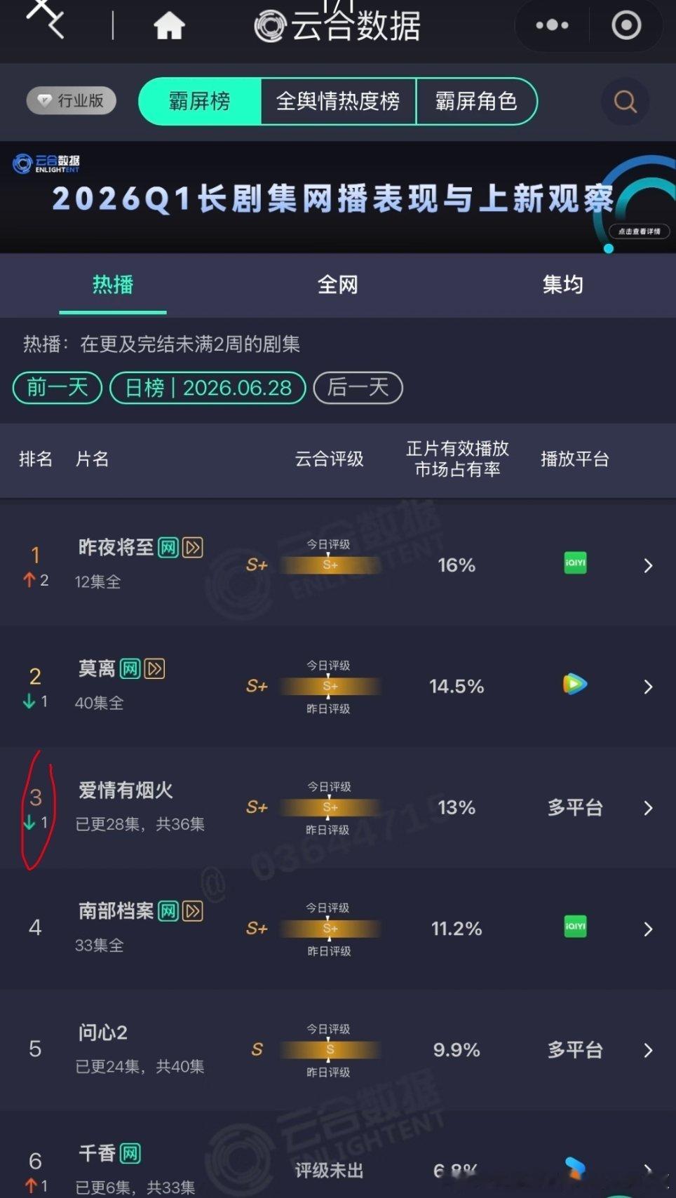 6.29云合:爱情有烟火继续稳住S+，但我有疑问，昨天🐧和🥝的热度都有所提高
