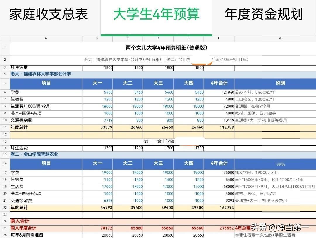 现在一个家庭培养一个大学生的成本有多高，
做了一个普通版的大学生预算表，
目标学