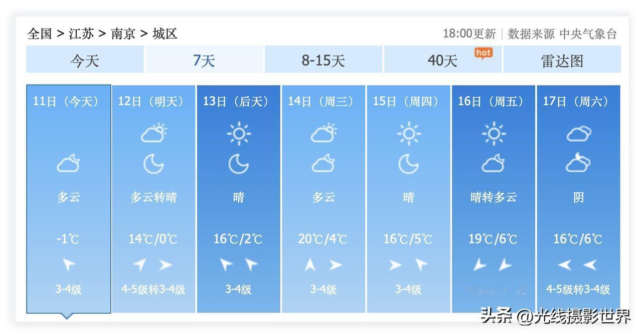 坐稳扶好！20度的暖冬，即将来袭！江苏省南京市，1月12日到18日，超级温暖的暖