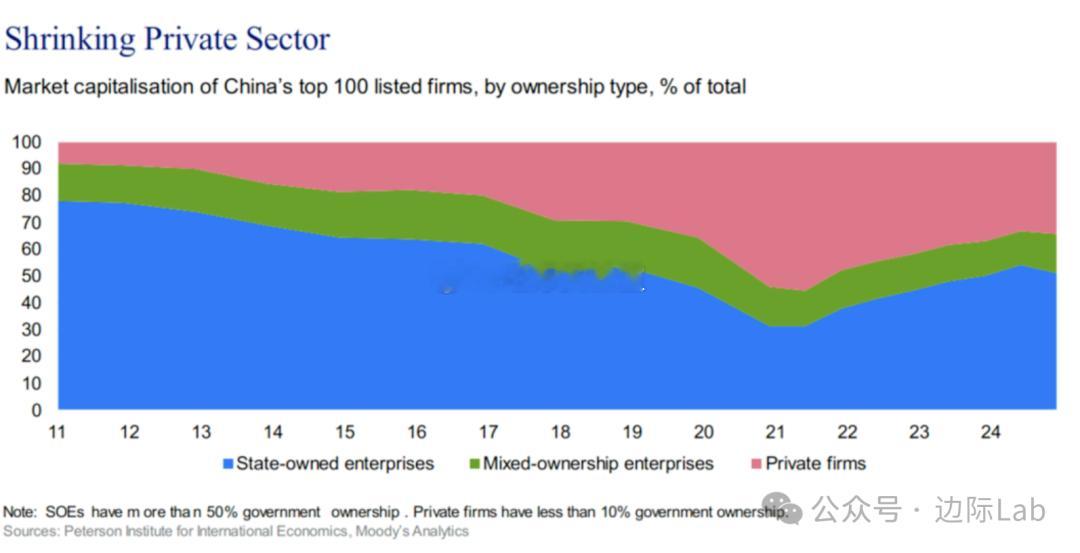 根据穆迪的数据，截至2024年底，在中国市值最高的100家上市公司中，国有企业（