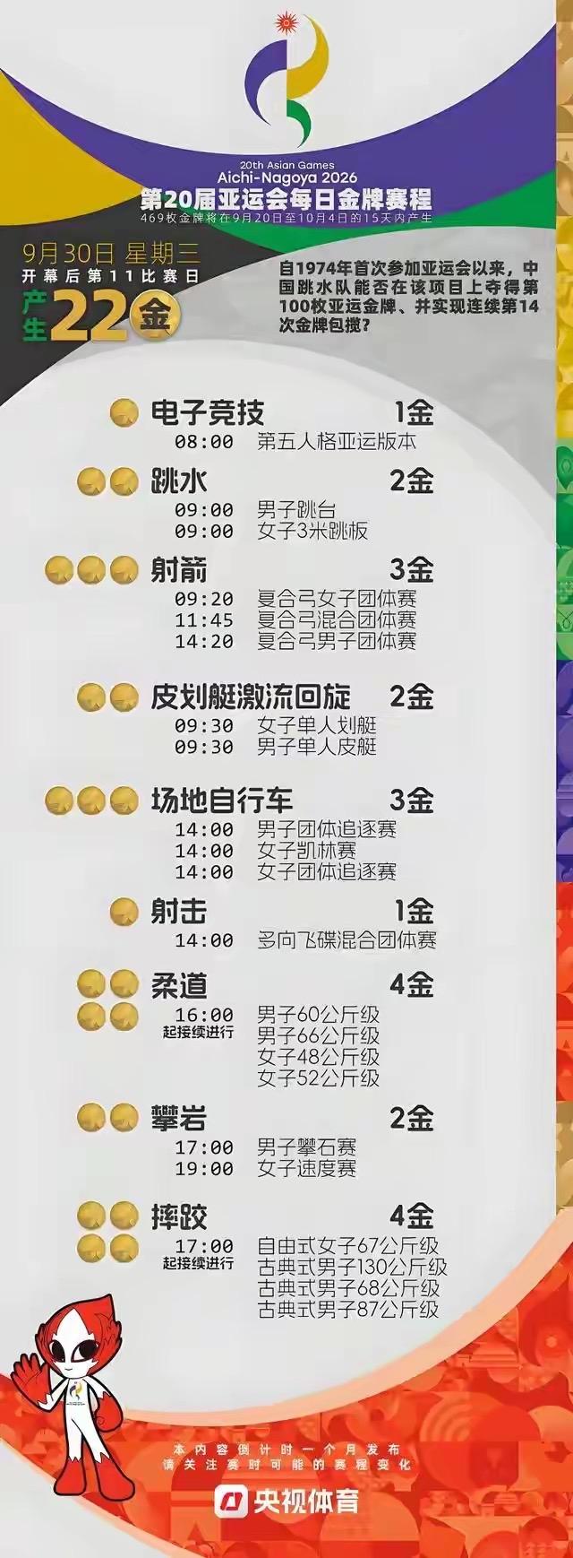 今天是9月30日，星期三，名古屋亚运会将会产生22枚金牌。

         