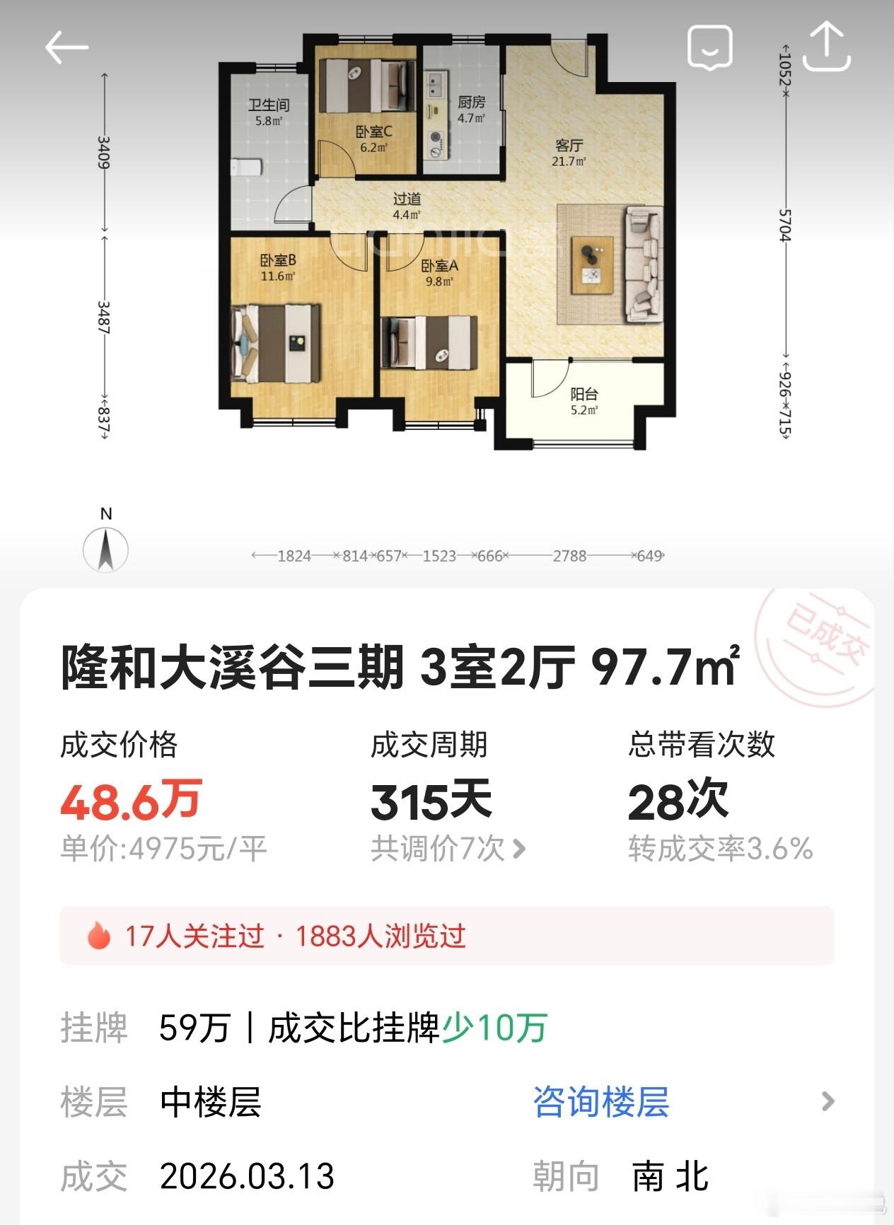 隆和大溪谷的房价，今年春天跌破5000了。即便是最便宜的时候买的，也已经是亏本。