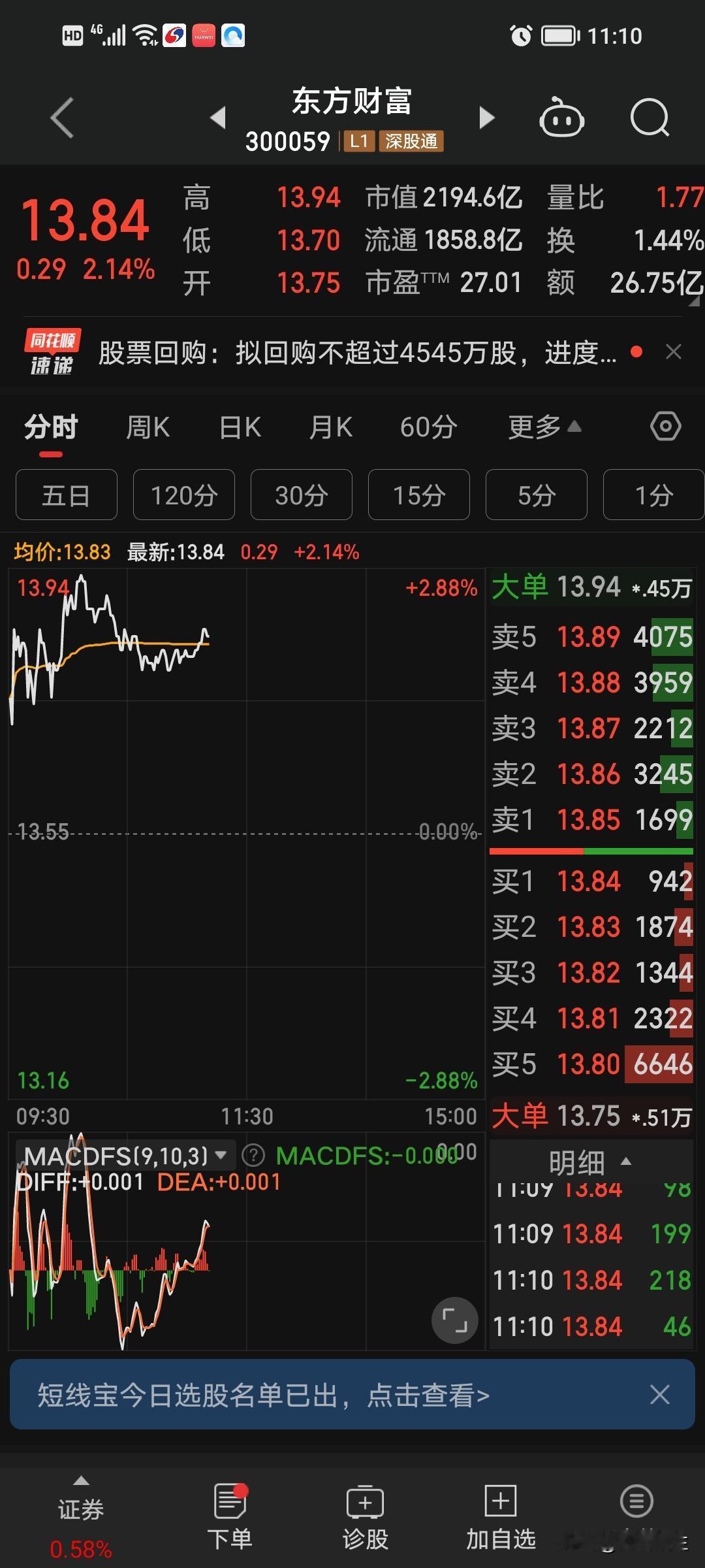 东方财富今天早盘大涨两个多点！

东方财富昨天晚间说，公司花了十个亿回购自家的股