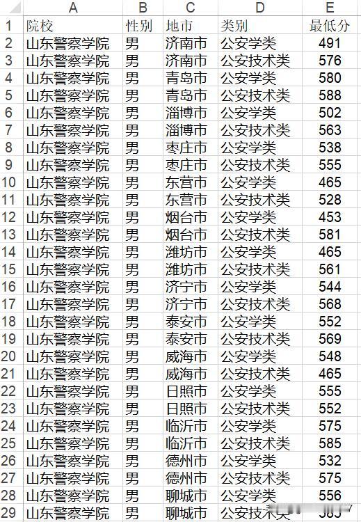 2026年山东警察学院公安专业面试体检体能测评资格线！