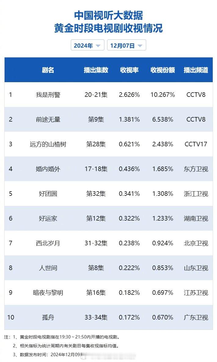 【2024年12月07日中国视听大数据CVB黄金档电视剧收视率日榜TOP10】1