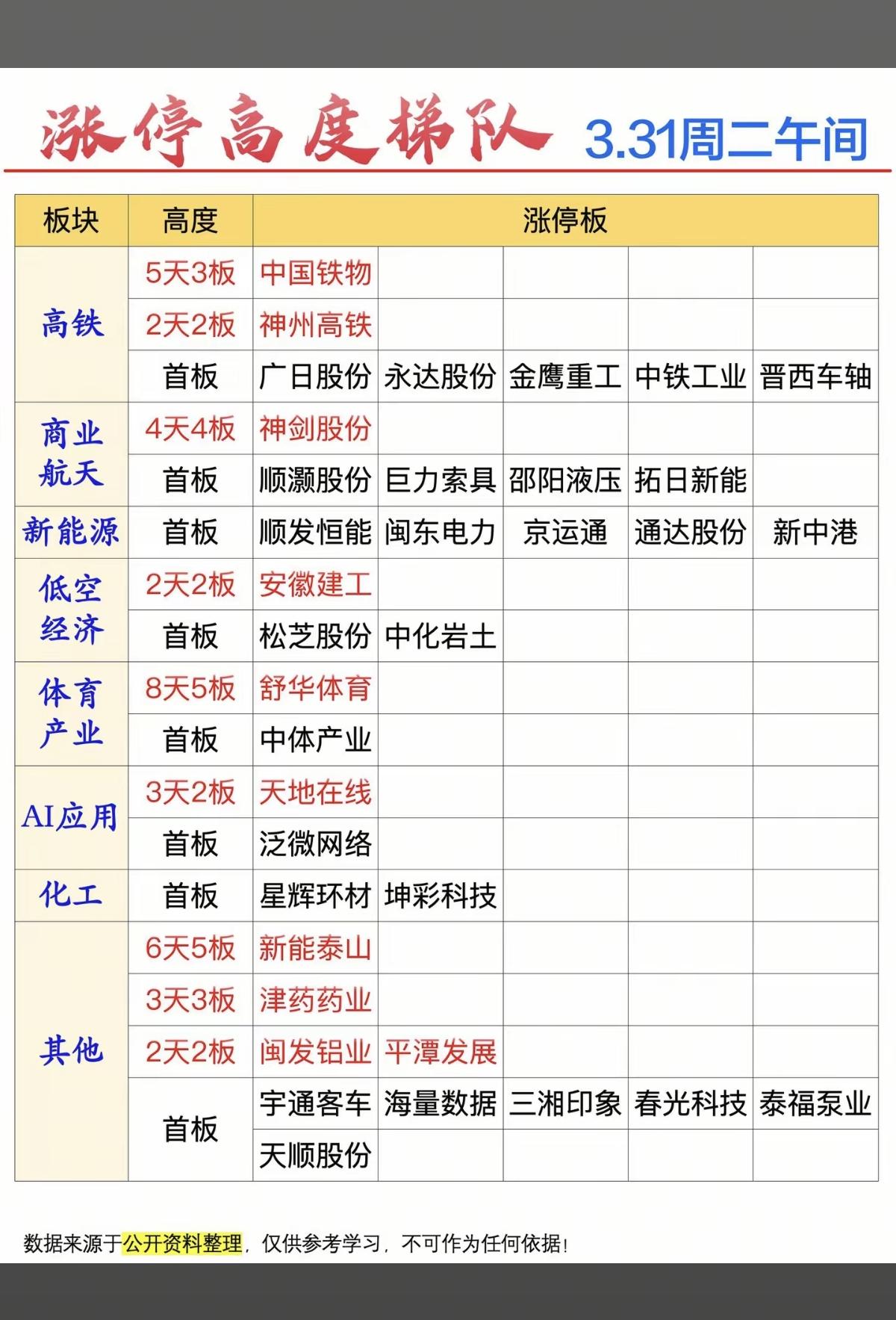 3.31周二  涨停板股票：题材+梯队+高度

高铁基建   5股涨停
商业航天