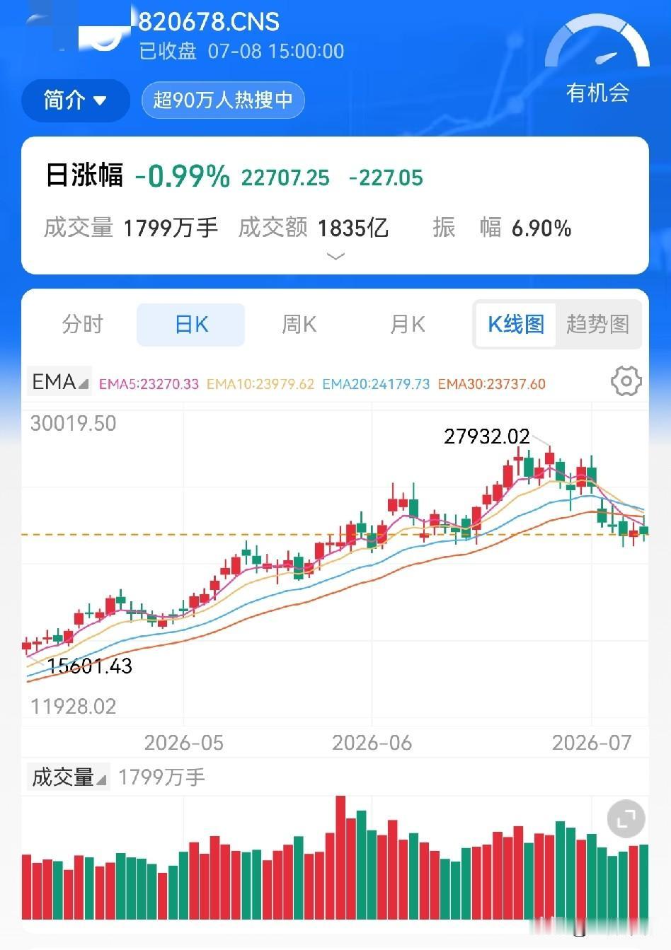 cpo板块，
日线已经死叉，跌破30日均线，而且今天继续放量下跌，马上周线也要面