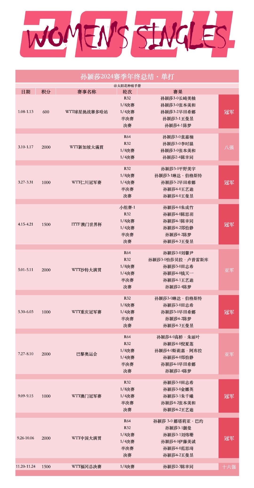 孙颖莎2024赛季年终总结存档🦈2024赛季孙颖莎国际赛事出战总场次102场3