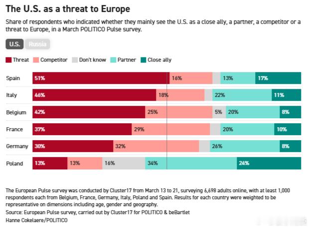 【认为美国构成威胁的欧洲人比认为中国构成威胁的欧洲人更多】[欧洲人看清现实了？欧