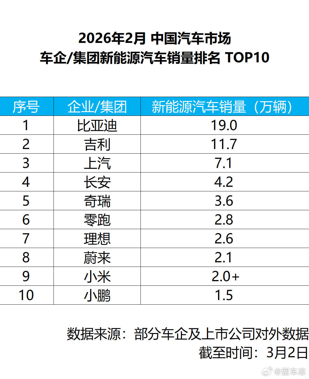 2月是传统汽车淡季，但比亚迪依然卖了19万辆，继续拿下新能源销冠，而且这个第一已