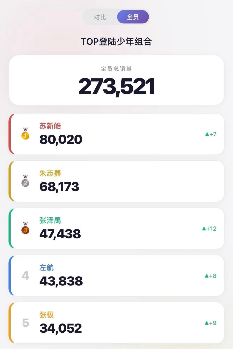 tg 苏新皓浪漫主义演唱会个人直拍机位销量破80000 团内首个破8w成员 队内