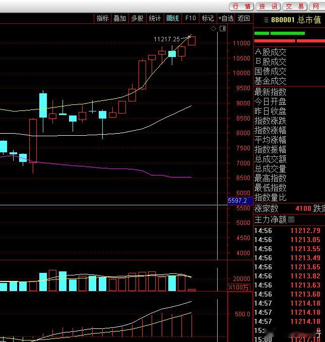 总市值已经到112万亿，按25年GDP140万亿算，A股总市值已经达到GDP的8