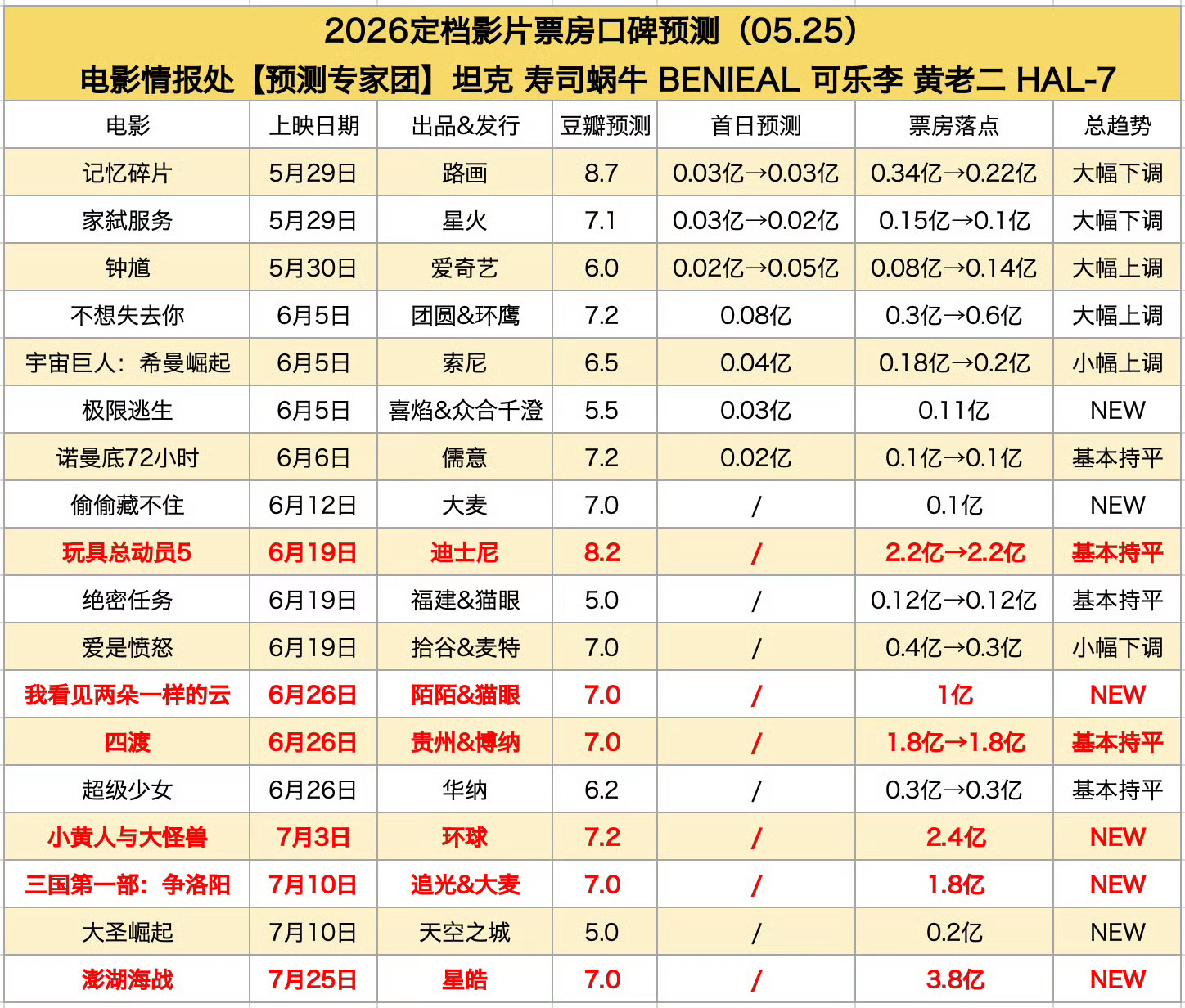 电影情报处最新票房预测，《澎湖海战》我有不同意见，首先它肯定不会开分，票房我觉得