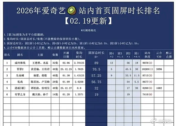 🐧已经用剧证明过没有观众缘的人被🥝当宝贝了，🥝你怎能不输？😂 
