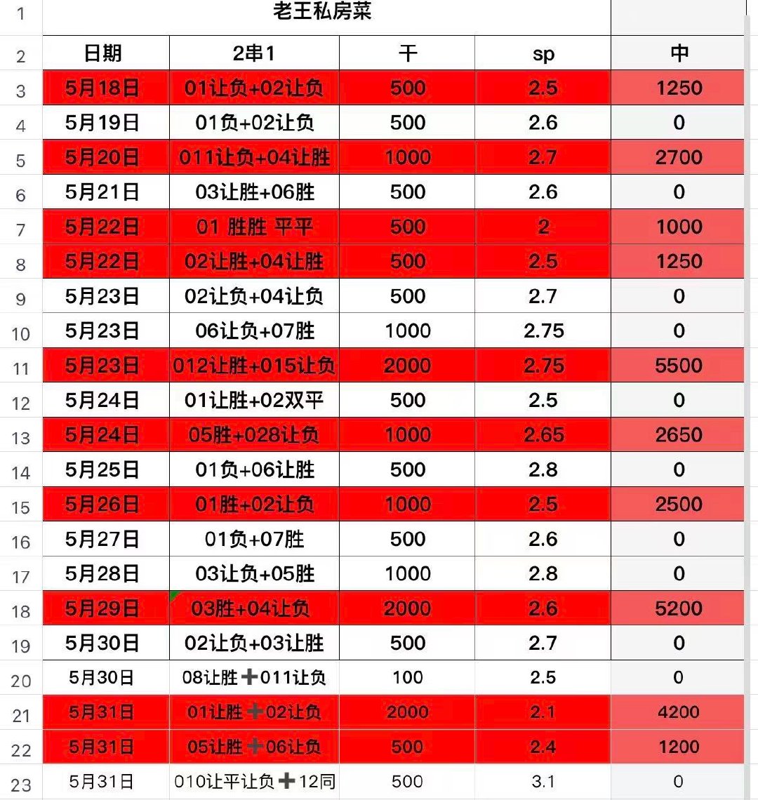 战绩可查 依旧稳定更多私房菜主页群 