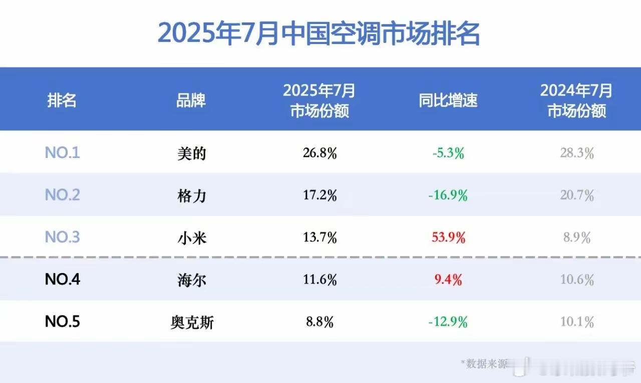 小米是真厉害，还是有点东西的，7月国内空调市场份额排到了第3！ ​​​