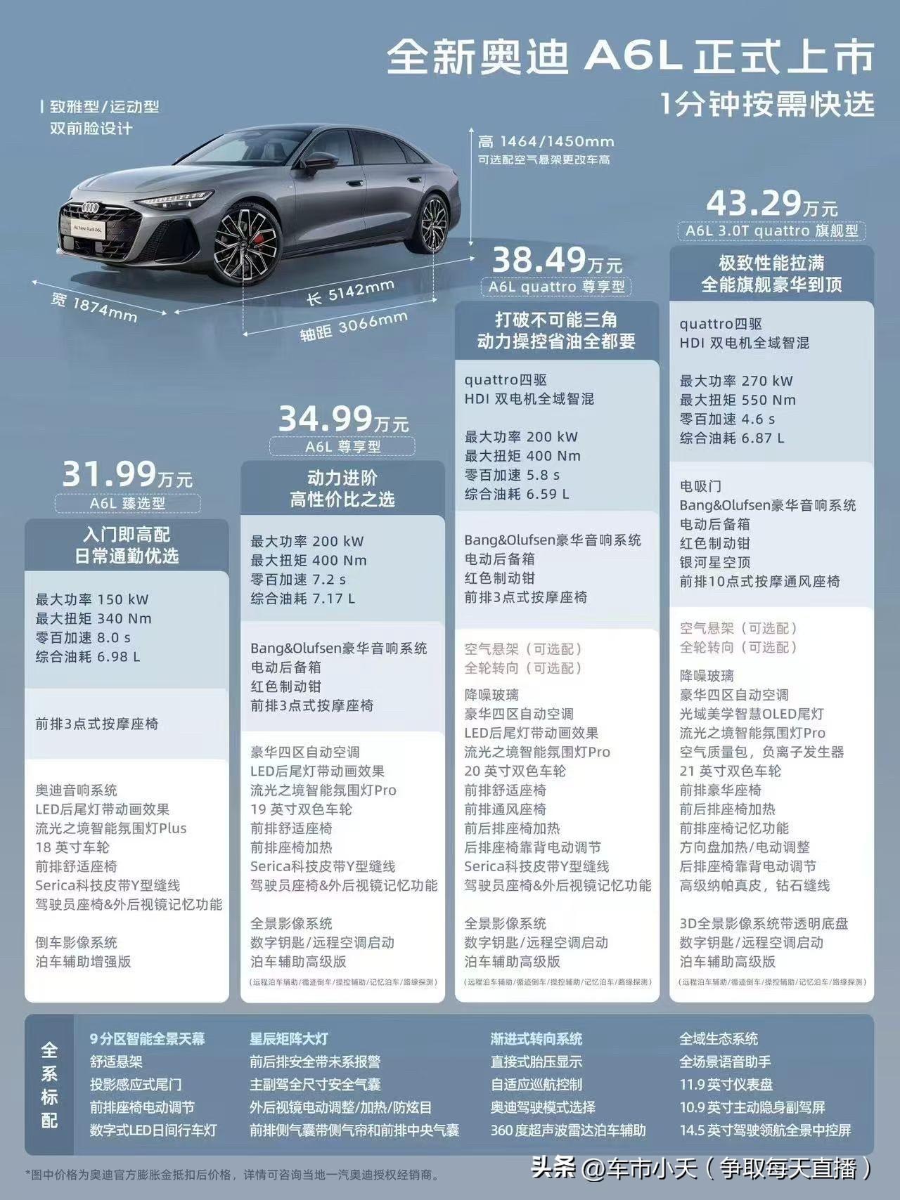 新款奥迪A6L正式上市了，正式价格比之前低了一些，空气悬架在2.0T顶配和3.0