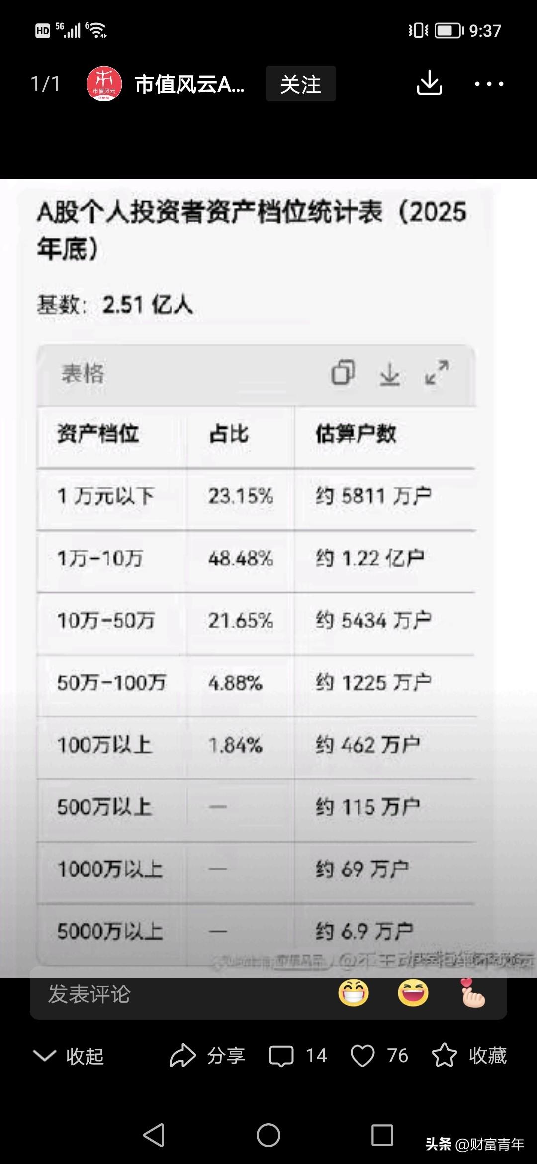 近500万人用100万元在股市炒股？！这数字惊人，
然而1万元下的人有6000多