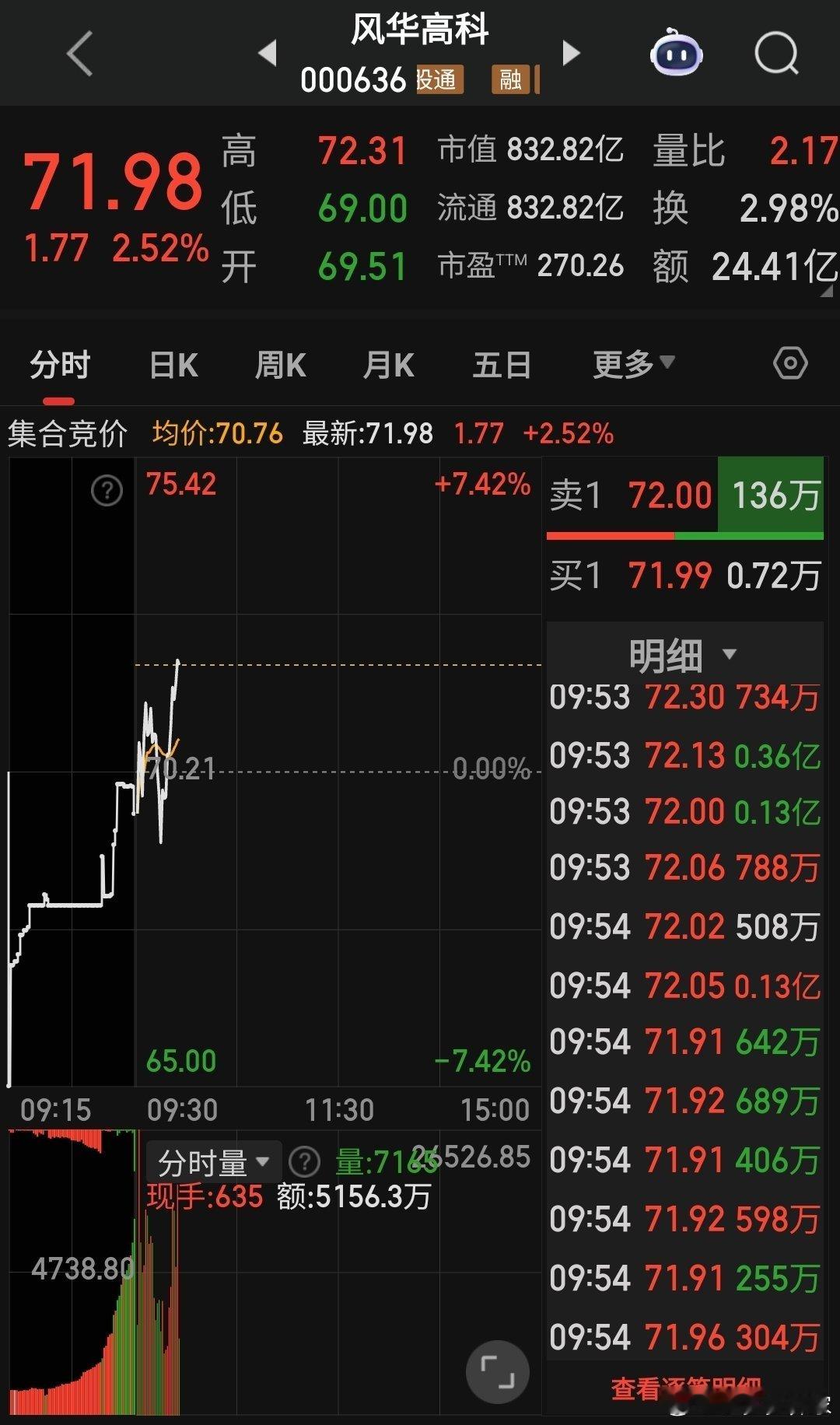 市场一弱势风华高科也起来了，报团前期题材龙比较明显 