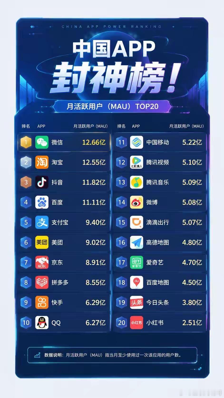 抖音竟然不是第一，就连第二也不是，中国APP软件月活跃榜，用户用的最多的还是微信