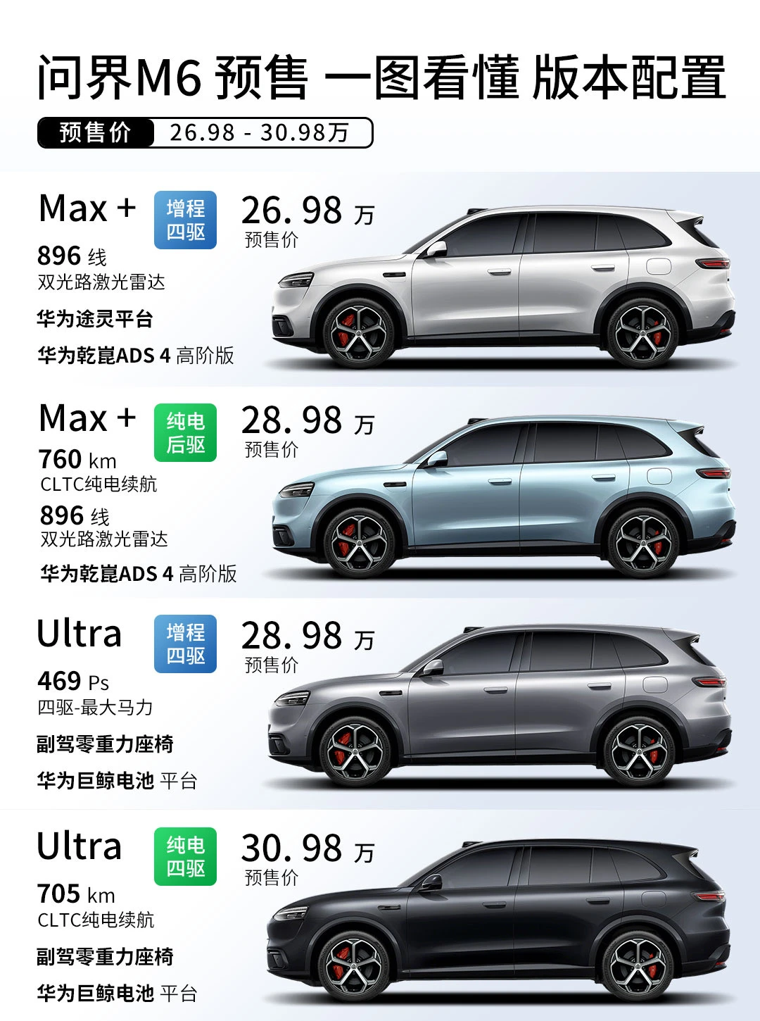 问界M6预售 一图看懂 版本配置，会爆吗❓