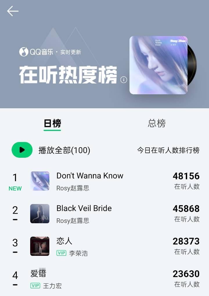 赵露思第二首新歌上新，两首歌实时收听人数均突破4万，前二占二，这么火[震惊] ​