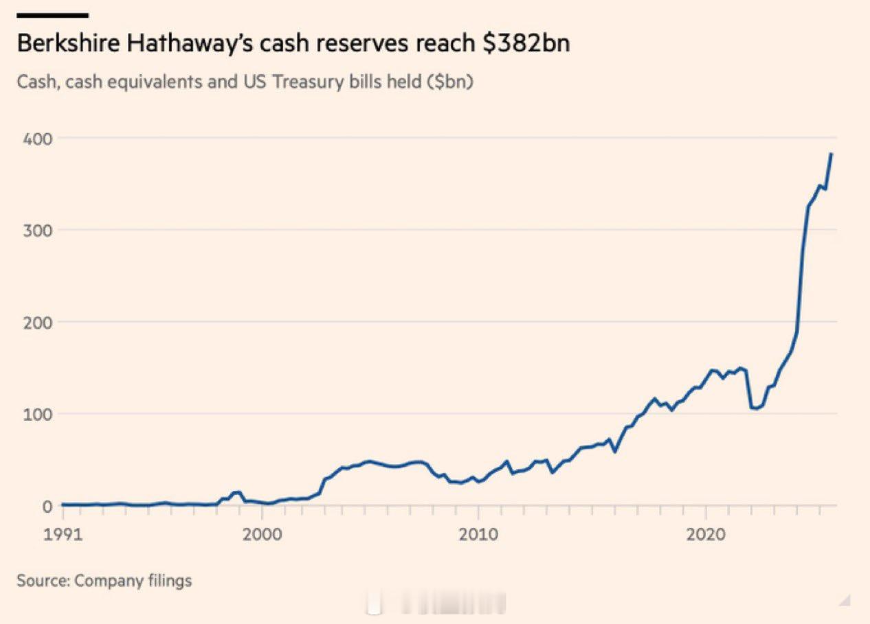 沃伦·巴菲特的伯克希尔·哈撒韦公司目前坐拥3820亿美元现金，创历史新高，足以收