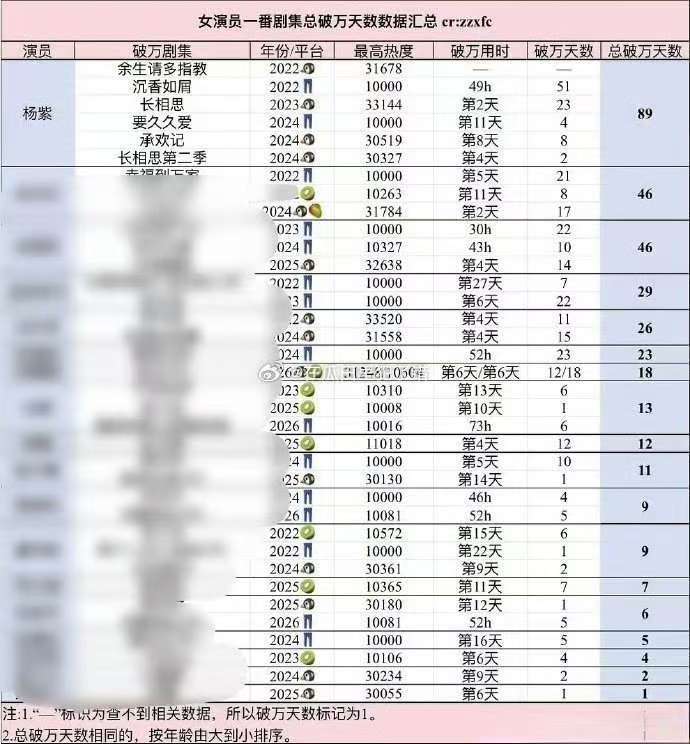 女演员一番剧集总破万天数汇总女演员一番剧总破万天数汇总 一些盘点！ 