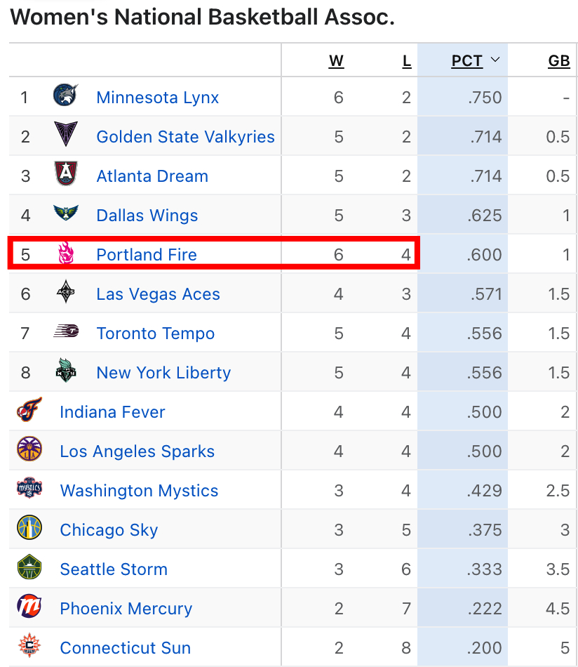 WNBA 火焰今天完成队史首次得分破百，同时队中4人得分15+也是队史首次。目前