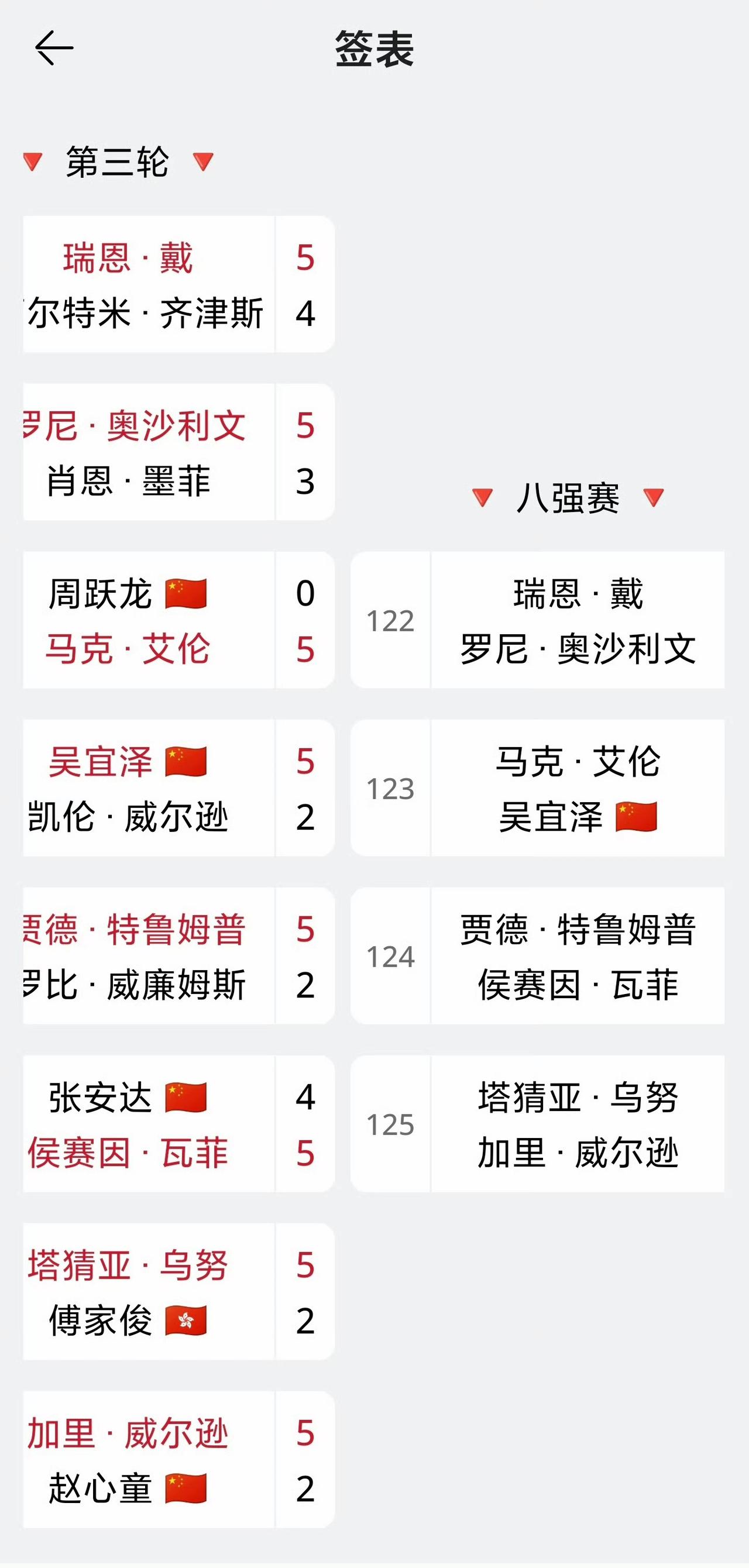 随着赵心童2-5不敌咖喱、张安达4-5不敌瓦菲，本届玉山公开赛，5位中国选手出战