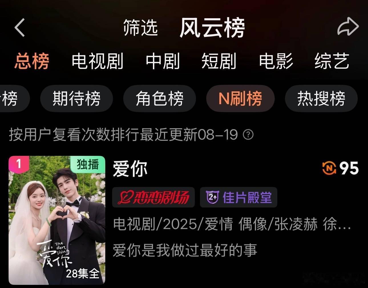 张凌赫《爱你》是爱奇艺国际版2025全球热播华语剧集top1，且今天又重回n刷榜