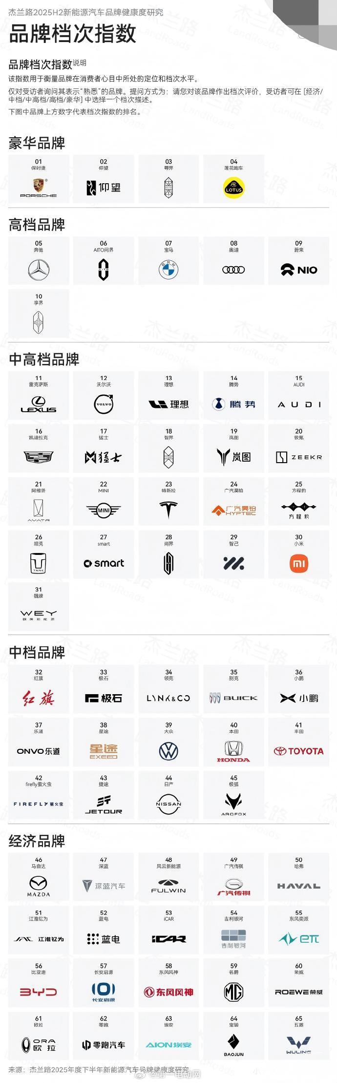 品牌档次豪华品牌头部：保时捷、仰望、尊界、莲花跑车蔚来、享界在高档品牌；理想、智