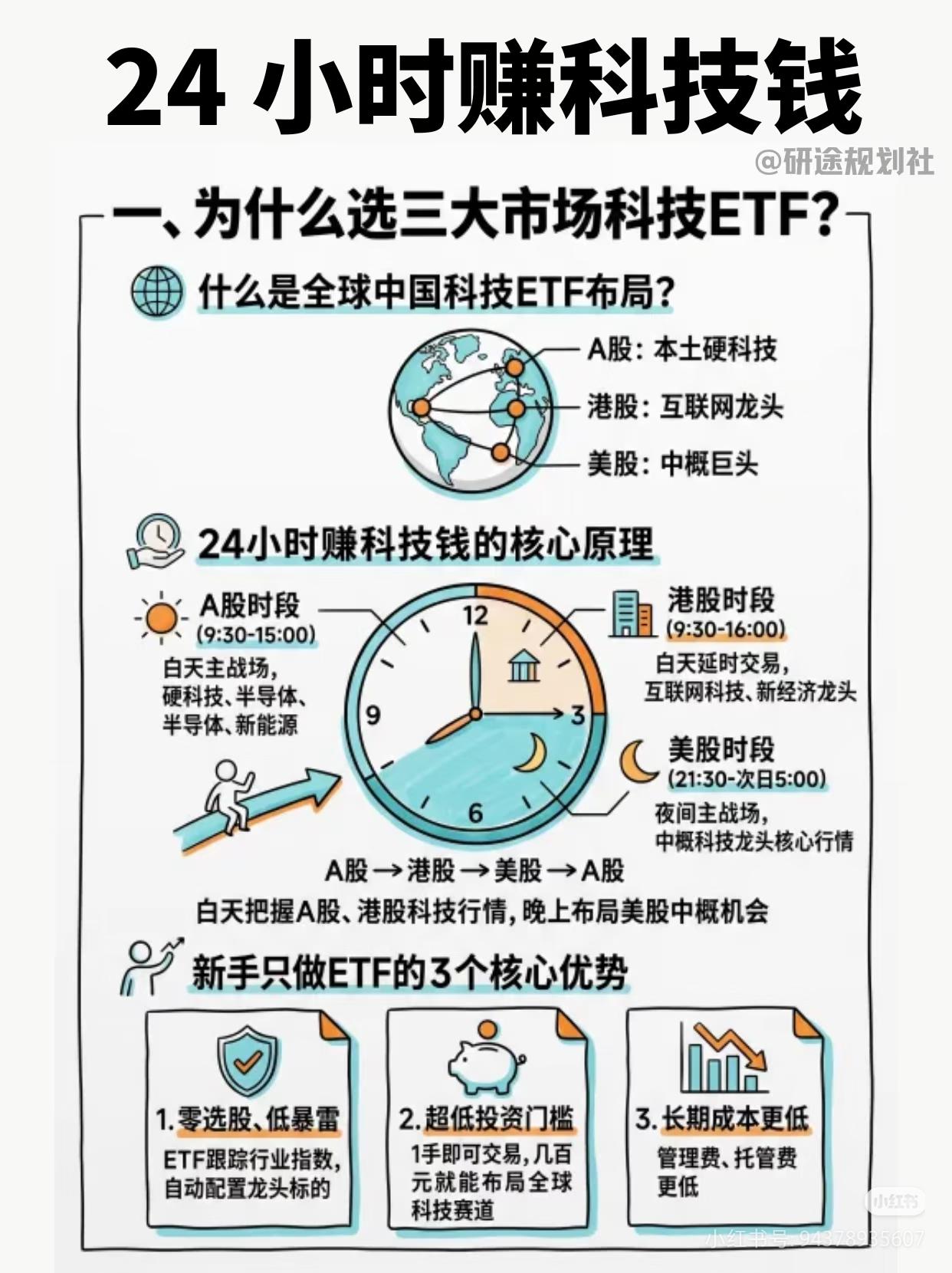 全天候布局科技主线！A+港+美三地ETF，24小时把握科技行情
 
利弗莫尔说：