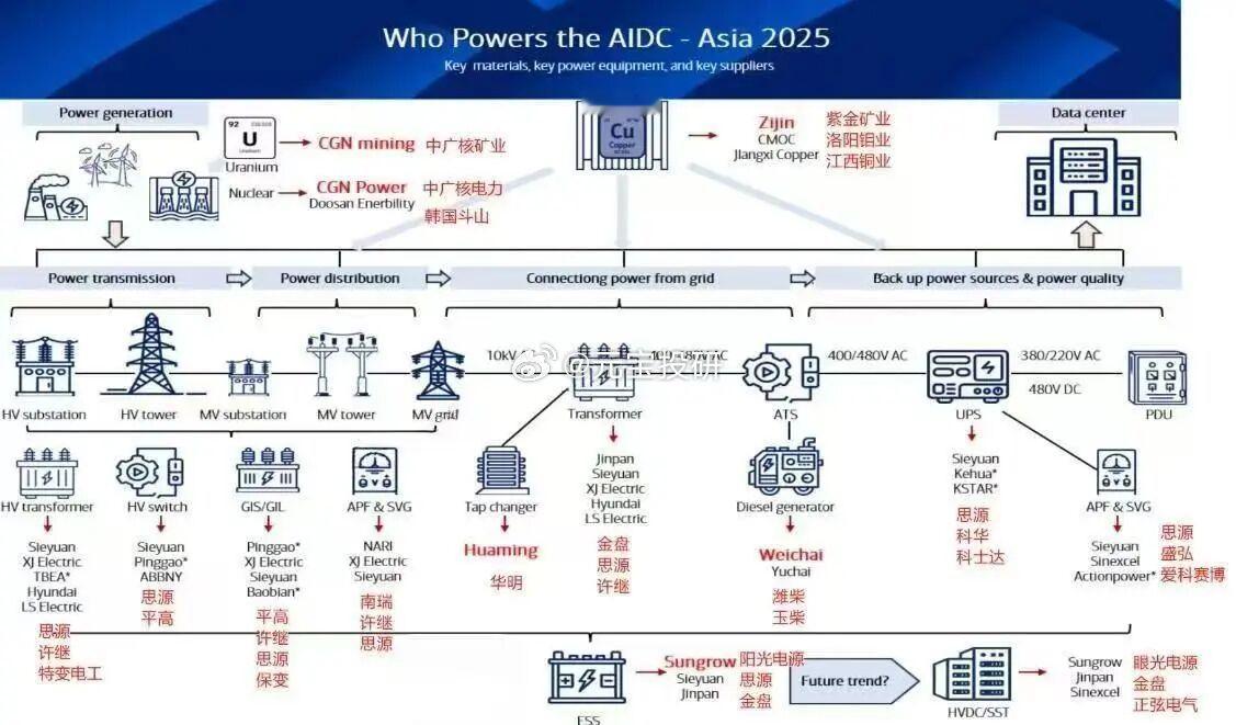 Ai的尽头是电力 ​​​